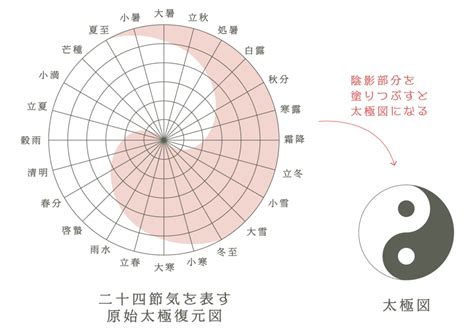 太極五行|陰陽五行とは？その影響や太極図も解説